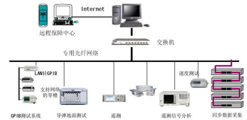 LXI總線技術(shù)特點(diǎn)及其在分布式測試與診斷系統(tǒng)中的應(yīng)用研究